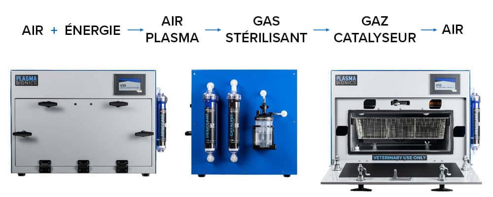 Le cycle de stérilisation par plasma d’air