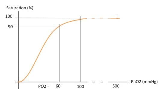 Courbe de dissociation de l’hemoglobine